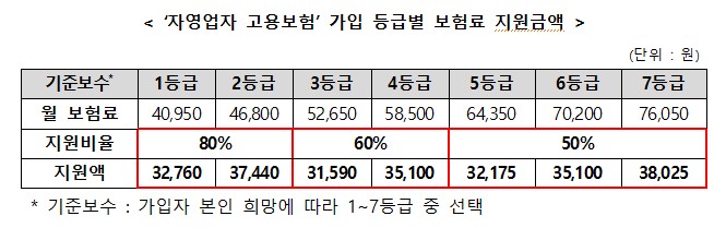 자영업자고용보험가입등급별보험료지급금액