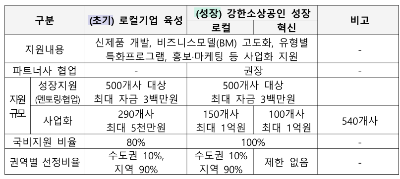 2026년소상공인도약지원사업_지원내용
